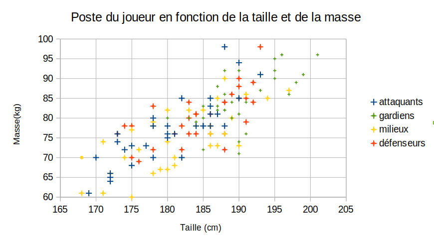 Type de joueur en fonction de sa taille et de son masse Représentation graphique du type de joueur en fonction de sa taille et de son poids