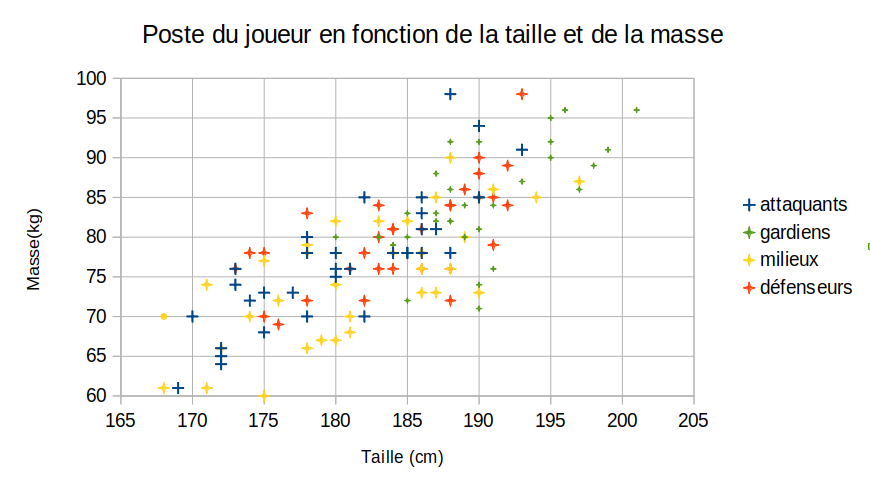 Représentation graphique du type de joueur en fonction de sa taille et de son poids