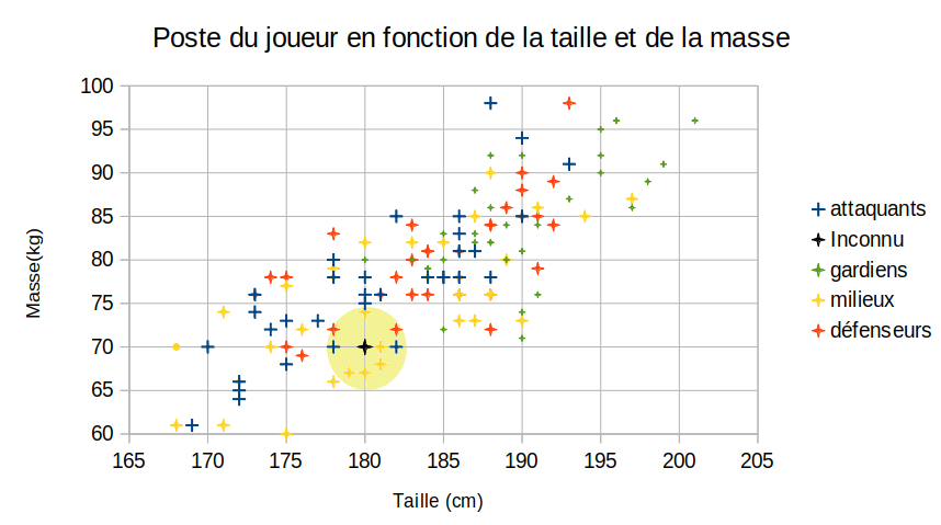 9 plus proches voisins