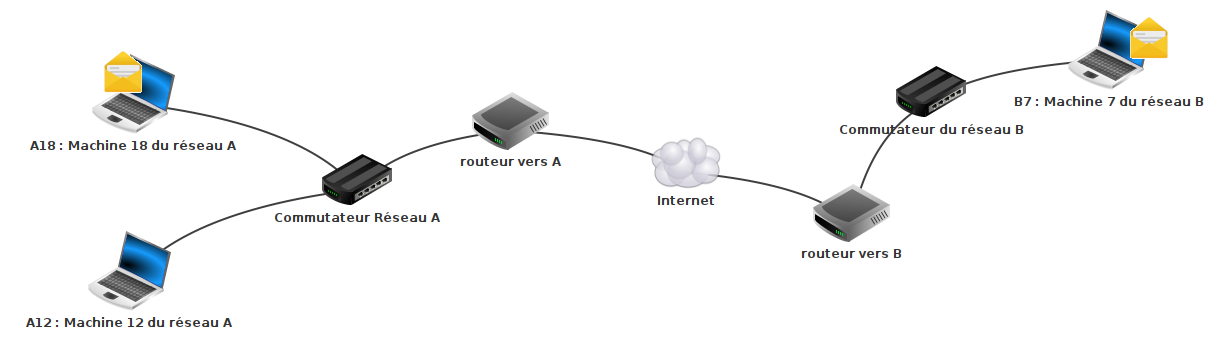 La communication entre deux réseaux distincts passe par un routeur