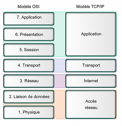 Comparaison des couches du modèle ISO et du modèle TCP / IP