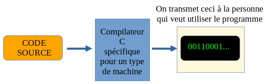 Principe du compilateur