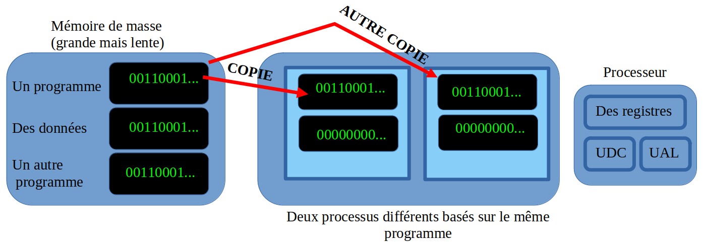 Deux Processus