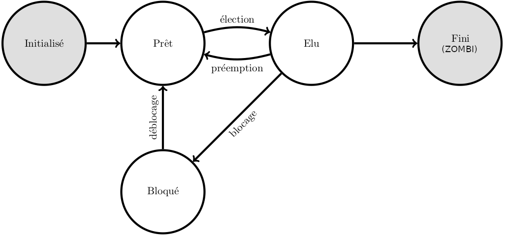 Etats d'un processus