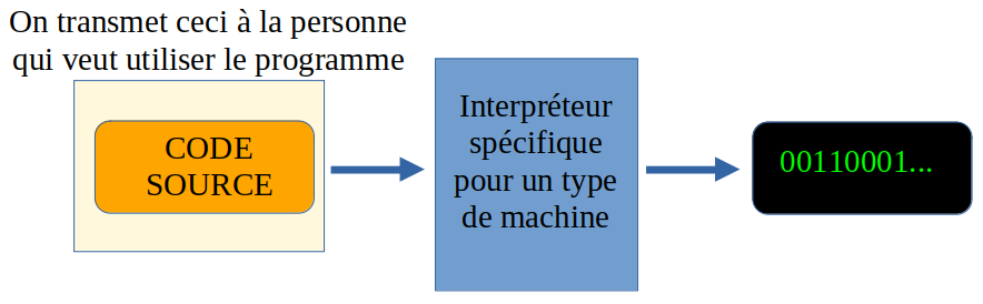 Principe de l'interpréteur