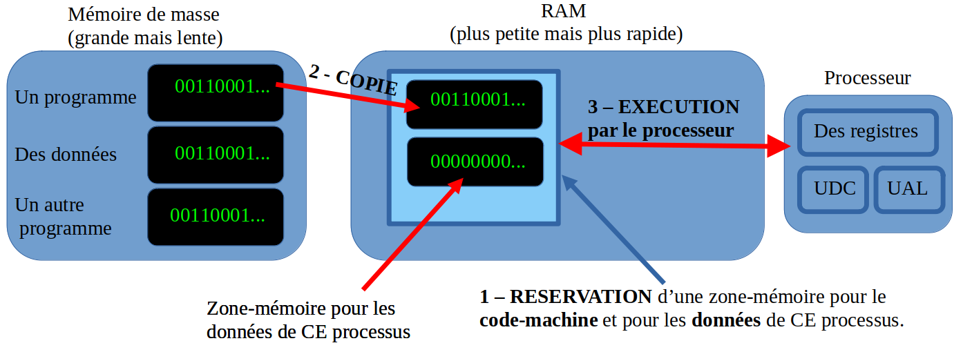 Processus