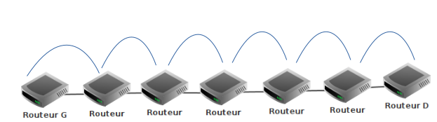 Visualisation du pire des cas : 7 routeurs en lignes