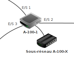 Le routeur A-100-1 initialement