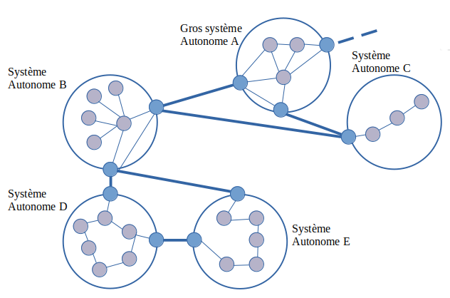 Connexion entre Systèmes autonomes