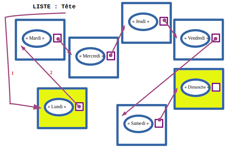 Principe de la lecture de la liste chaînée