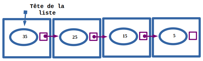 Liste chaînée 35 -> 25 -> 15 -> 5