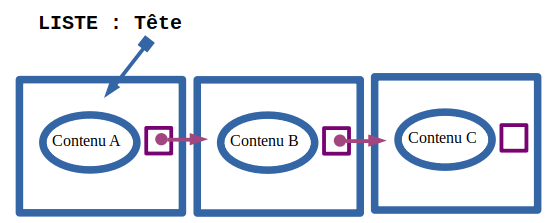 Principe de la liste chaînée