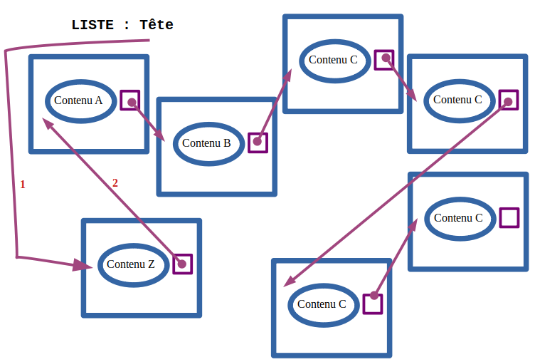 Principe de la liste chaînée