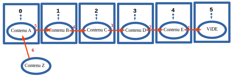 Principe du tableau : insertion linéaire