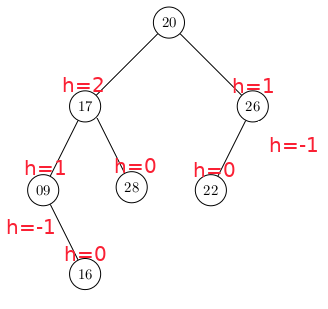 ABR équilibré