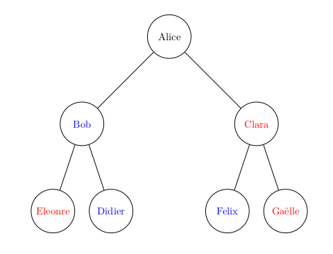 arbre des ancêtres, avec une signification différente sur la position gauche ou droite