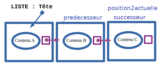 Principe de la liste chaînée Principe de la liste chaînée
