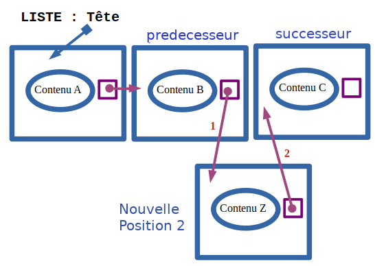 Principe de la liste chaînée Principe de la liste chaînée