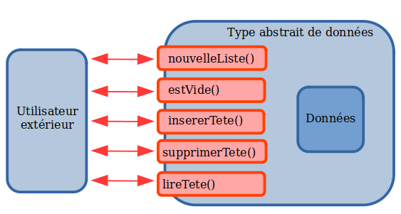 Principe de l'interface LISP entre l'utilisateur et les données