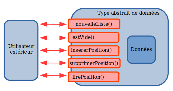 Principe de l'interface d'une liste plus souple