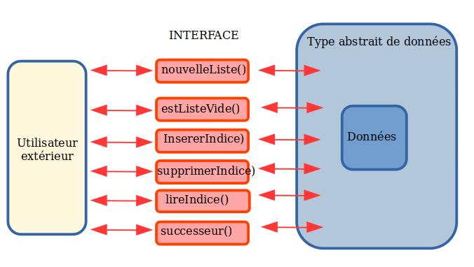 Principe de l'interface d'une liste plus souple