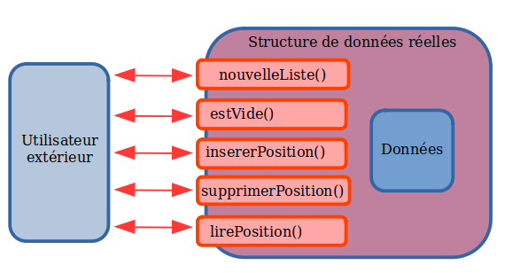 Interface et encapsulation