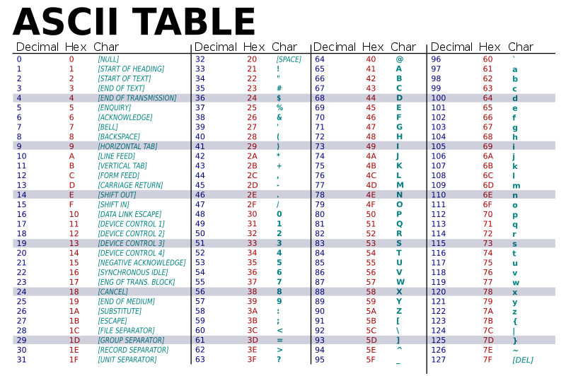 La table ASCII