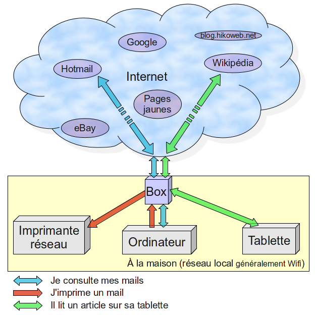 Cloud internet